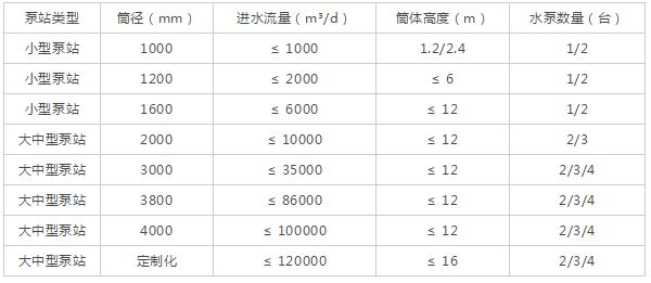 一體化預制泵站性能參數